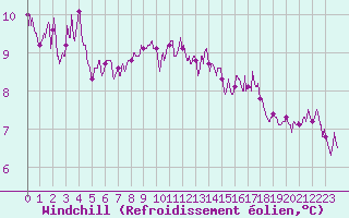 Courbe du refroidissement olien pour Cap de la Hague (50)