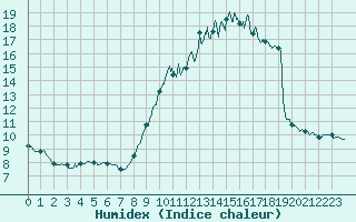 Courbe de l'humidex pour Dinard (35)