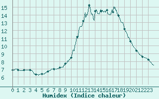 Courbe de l'humidex pour Bordeaux (33)