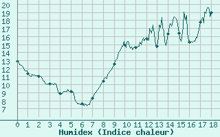 Courbe de l'humidex pour Rennes (35)