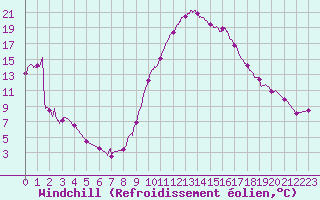 Courbe du refroidissement olien pour Le Luc - Cannet des Maures (83)