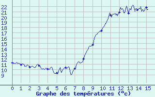 Courbe de tempratures pour Gatuzires (48)