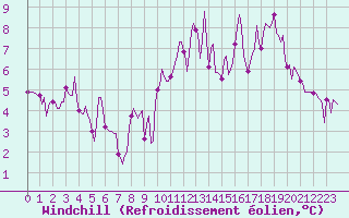 Courbe du refroidissement olien pour Fameck (57)