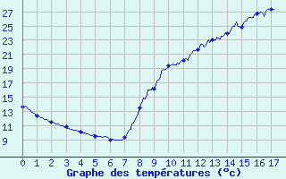 Courbe de tempratures pour Gaillard (74)