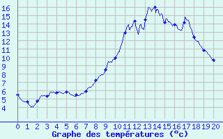 Courbe de tempratures pour Saint-Privat (19)