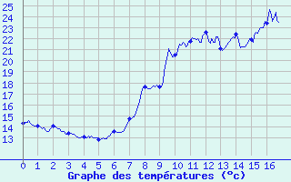 Courbe de tempratures pour Isolaccio di Fiumorbo (2B)