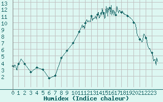 Courbe de l'humidex pour Saint-Etienne (42)