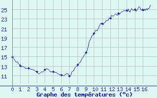 Courbe de tempratures pour Bouloire (72)