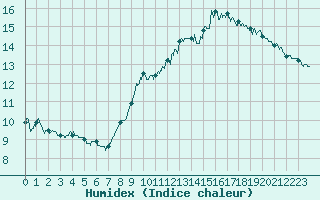 Courbe de l'humidex pour Paray-le-Monial - St-Yan (71)