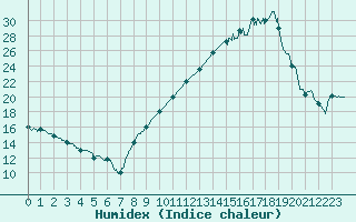 Courbe de l'humidex pour Nmes - Courbessac (30)