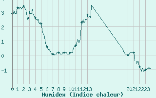 Courbe de l'humidex pour Brianon (05)