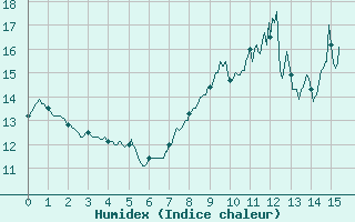 Courbe de l'humidex pour Saint-Germain-de-Lusignan (17)