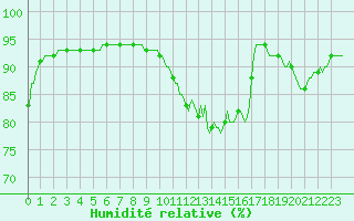 Courbe de l'humidit relative pour Bulson (08)