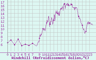 Courbe du refroidissement olien pour Ambrieu (01)