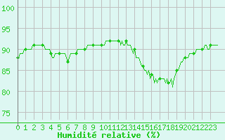 Courbe de l'humidit relative pour Sisteron (04)