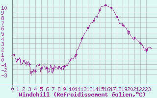Courbe du refroidissement olien pour Bagnres-de-Luchon (31)