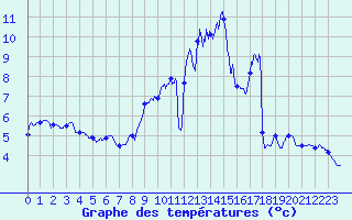 Courbe de tempratures pour Chlons-en-Champagne (51)