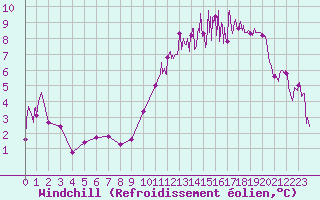 Courbe du refroidissement olien pour Saint-Etienne (42)