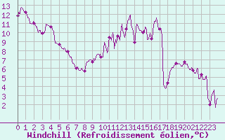 Courbe du refroidissement olien pour Melun (77)