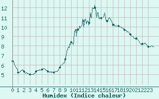 Courbe de l'humidex pour Abbeville (80)