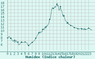 Courbe de l'humidex pour Saint-Brieuc (22)