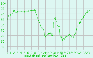 Courbe de l'humidit relative pour Corny-sur-Moselle (57)