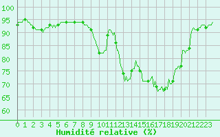 Courbe de l'humidit relative pour Forceville (80)