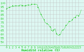 Courbe de l'humidit relative pour Connerr (72)