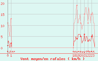 Courbe de la force du vent pour San Chierlo (It)