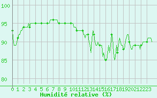 Courbe de l'humidit relative pour Lans-en-Vercors - Les Allires (38)