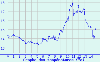 Courbe de tempratures pour Cap Bar (66)