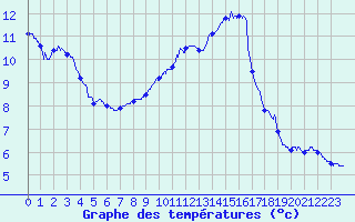 Courbe de tempratures pour Montbeugny (03)