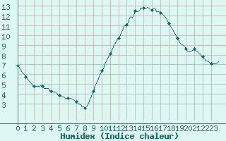 Courbe de l'humidex pour Thorigny (85)