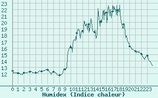 Courbe de l'humidex pour Nmes - Garons (30)