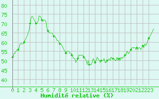 Courbe de l'humidit relative pour Recoubeau (26)