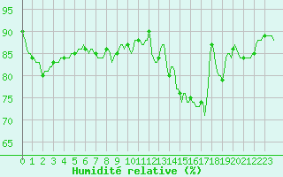 Courbe de l'humidit relative pour Corny-sur-Moselle (57)