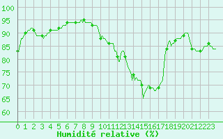 Courbe de l'humidit relative pour Isle-sur-la-Sorgue (84)
