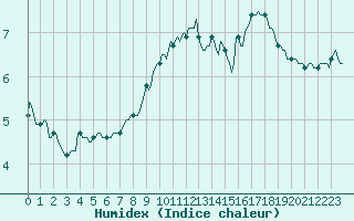 Courbe de l'humidex pour La Beaume (05)