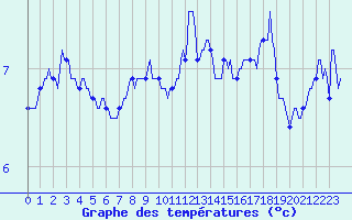 Courbe de tempratures pour Bonnecombe - Les Salces (48)