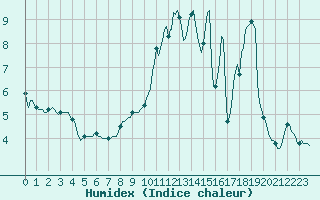 Courbe de l'humidex pour Luzinay (38)