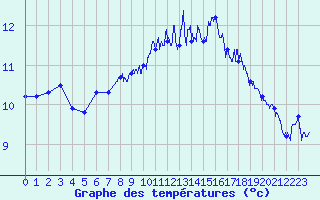 Courbe de tempratures pour Le Havre - Octeville (76)