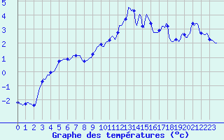 Courbe de tempratures pour Fontenermont (14)