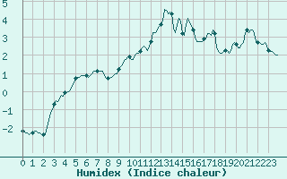 Courbe de l'humidex pour Fontenermont (14)