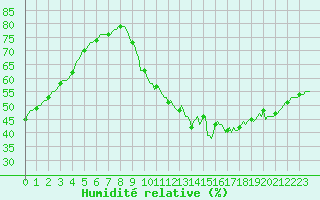 Courbe de l'humidit relative pour Grasque (13)