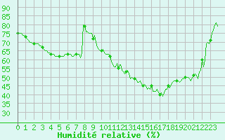Courbe de l'humidit relative pour Pertuis - Le Farigoulier (84)