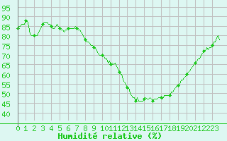 Courbe de l'humidit relative pour Isle-sur-la-Sorgue (84)