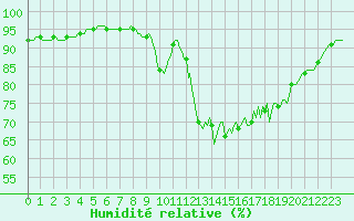 Courbe de l'humidit relative pour Croisette (62)