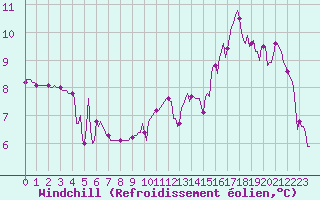 Courbe du refroidissement olien pour Besson - Chassignolles (03)