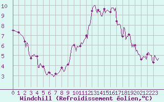 Courbe du refroidissement olien pour Connerr (72)
