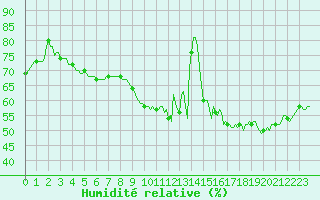 Courbe de l'humidit relative pour Malbosc (07)